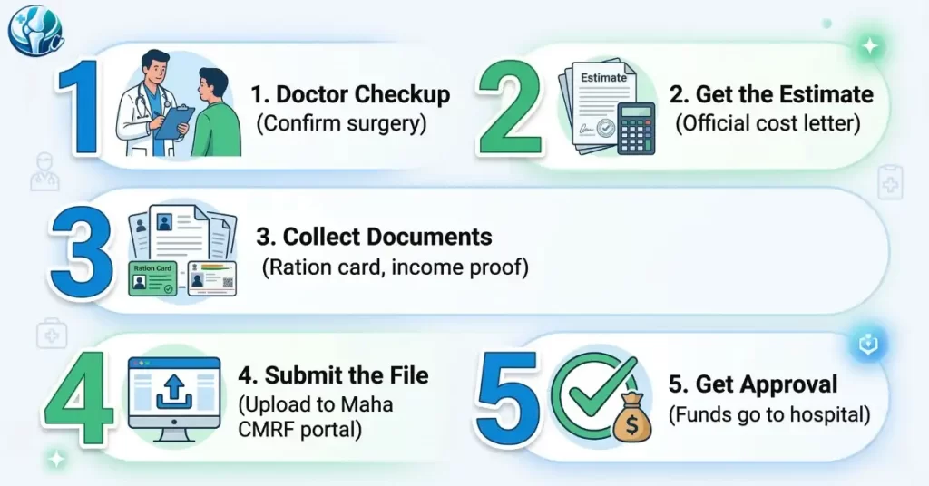 Numbered infographic showing the 5 simple steps to apply for CM Fund Yojna at Neuron Plus Hospital.