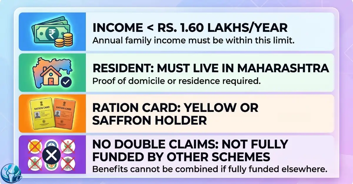 Infographic showing the 4 eligibility criteria for CM Fund Yojna in Maharashtra. 