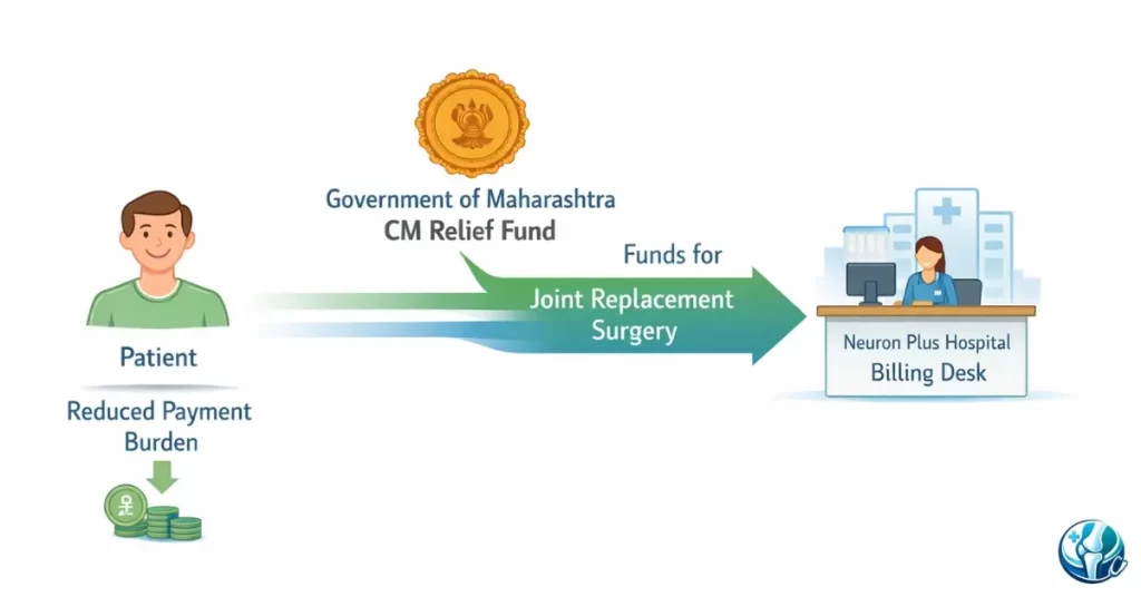 Diagram showing funds flowing from CM Relief Fund to hospital for patient surgery.