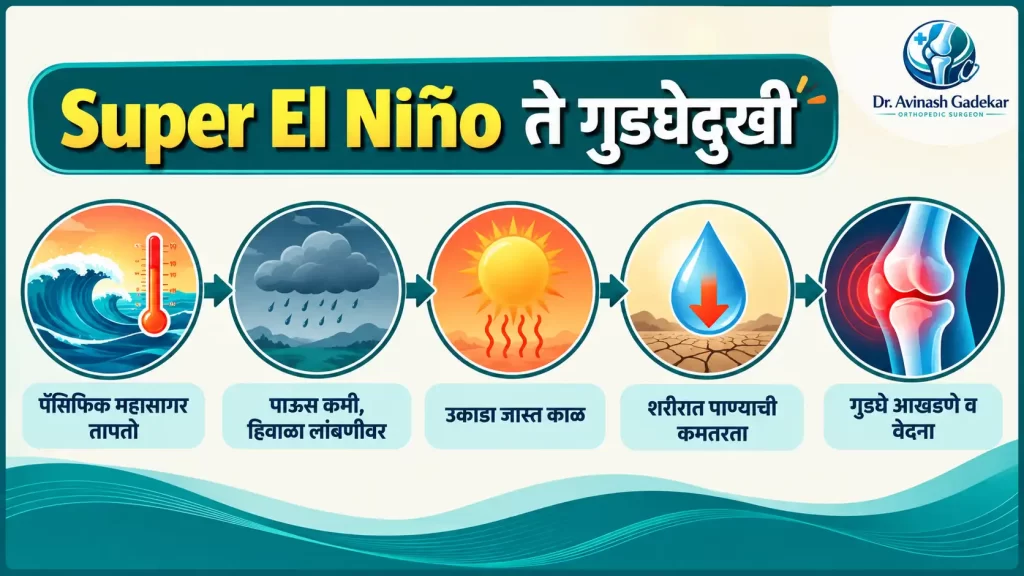 Super El Niño पासून लांबलेला उकाडा, निर्जलीकरण आणि गुडघेदुखीपर्यंतची कारण साखळी दर्शवणारा इन्फोग्राफिक